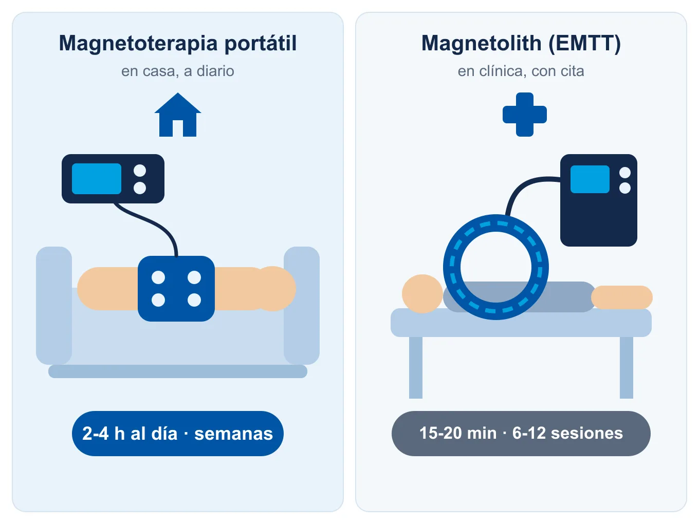 Ilustración esquemática de los dos formatos: equipo de magnetoterapia portátil con banda de solenoides usado en casa, y sesión de Magnetolith (EMTT) con aro aplicador en una clínica
